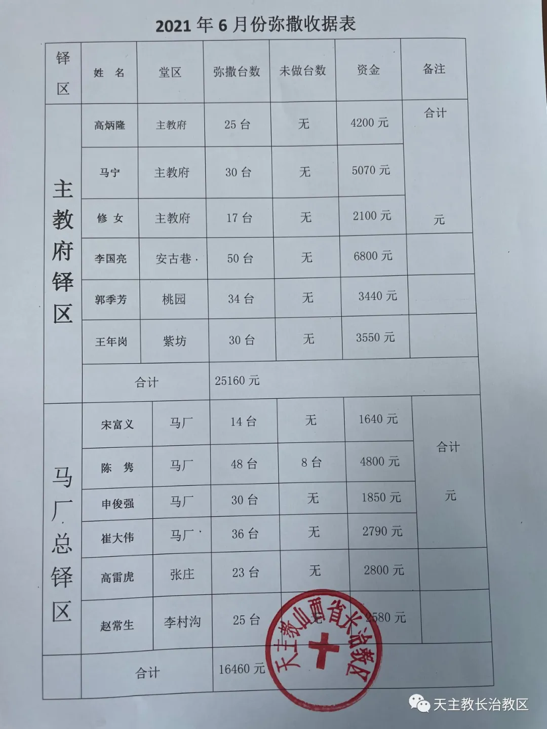 天主教长治教区2021年6月份、7月份弥撒献仪汇总情况公布