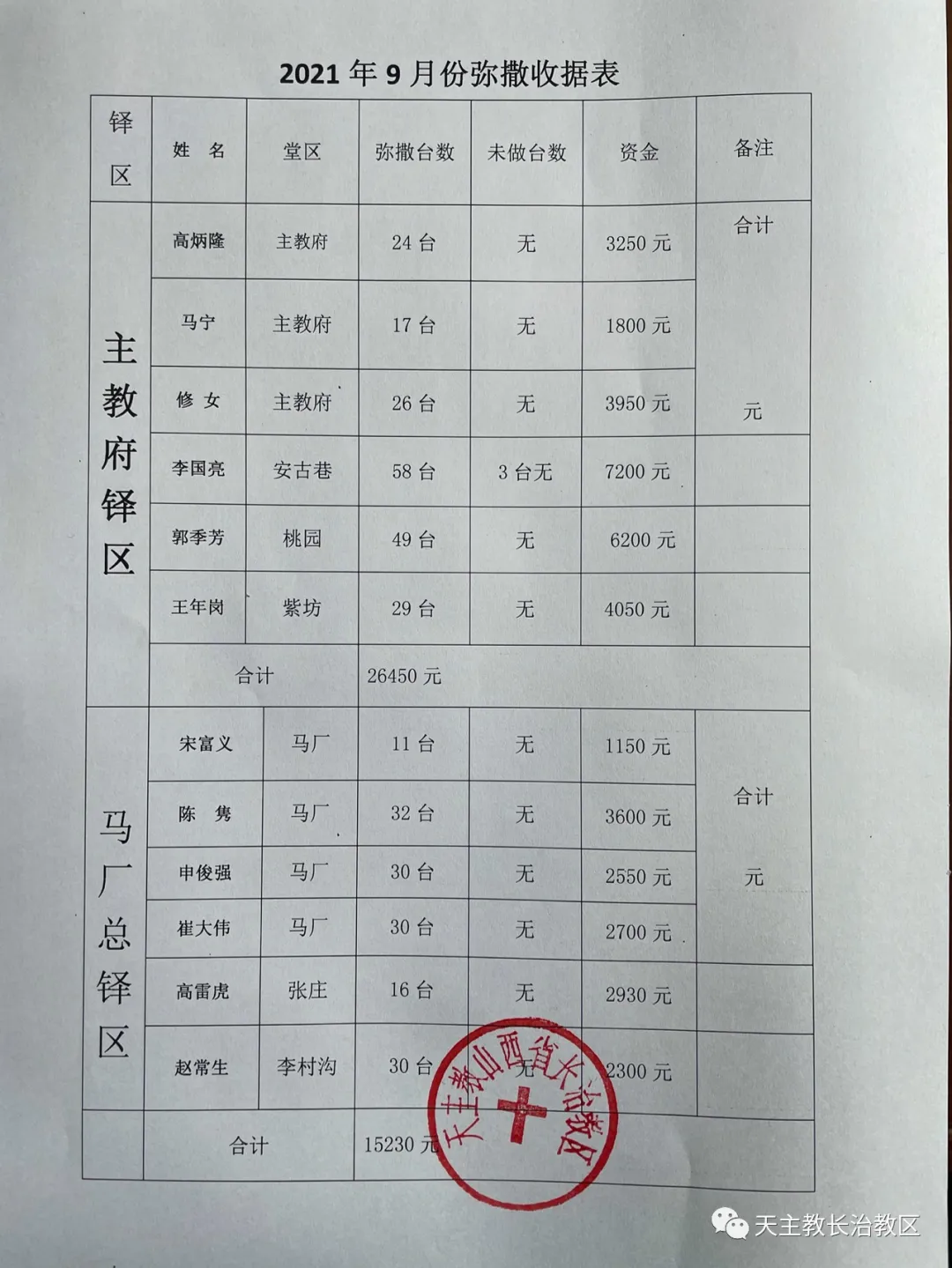 天主教长治教区2021年9月份弥撒献仪情况公布