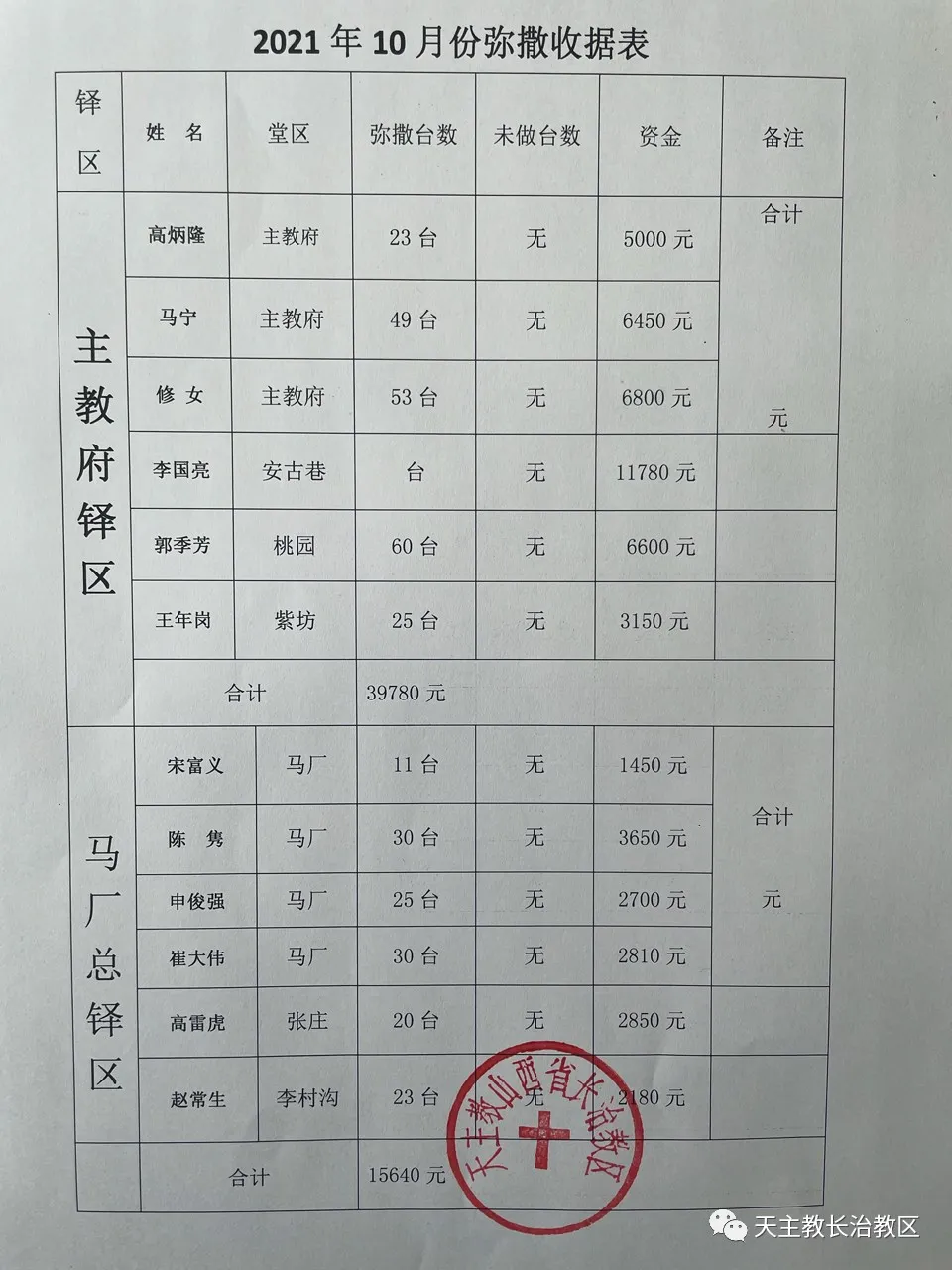 天主教长治教区2021年10月份弥撒献仪情况公布