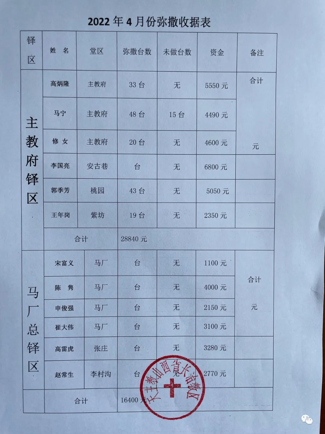 长治教区四月份弥撒献仪汇报