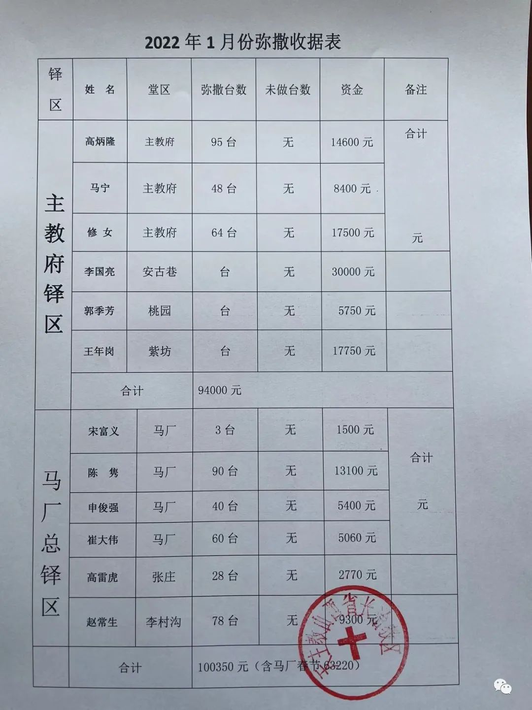 天主教长治教区2022年1月份弥撒献仪情况公布
