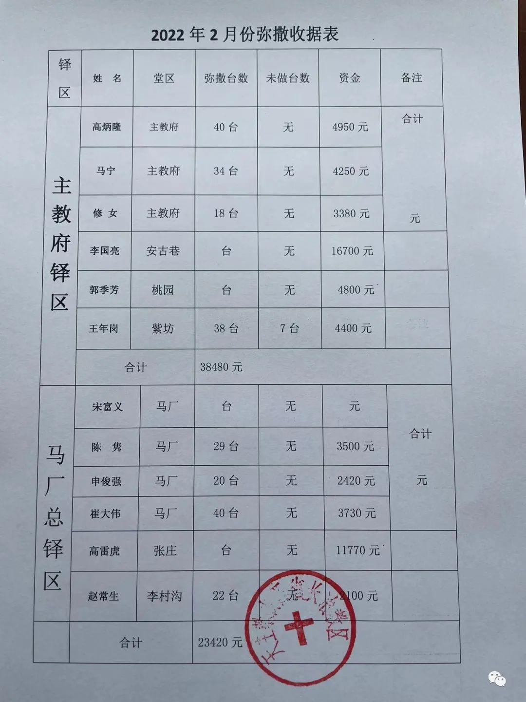 天主教长治教区2022年2月份弥撒献仪情况公布