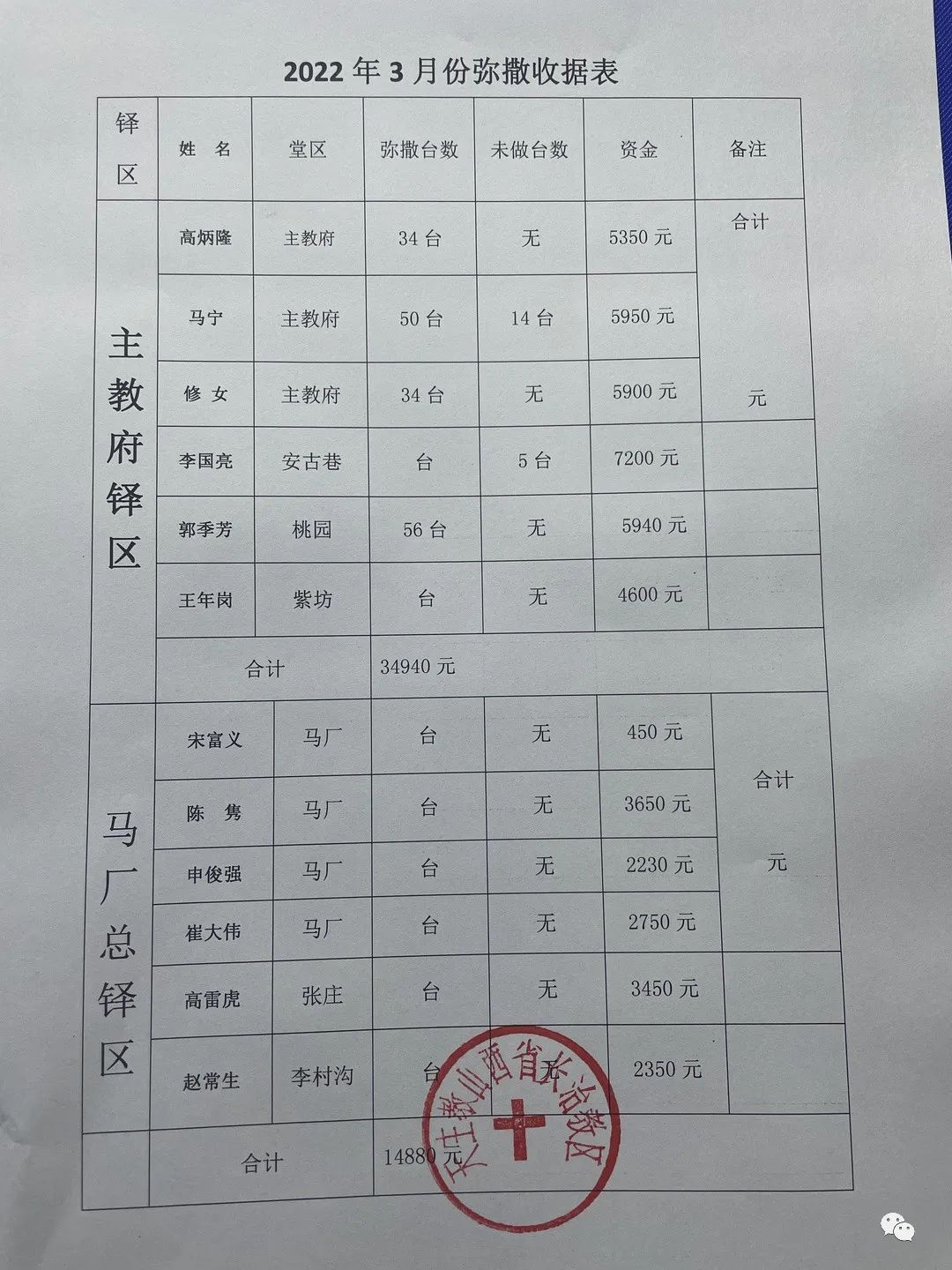 长治教区三月份弥撒献仪汇报