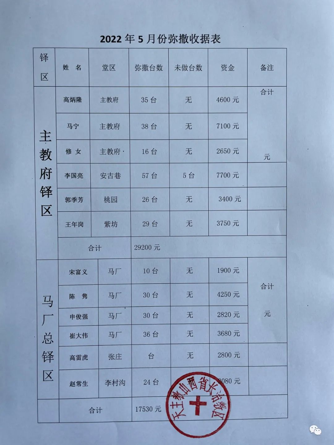 长治教区五月份弥撒献仪汇报
