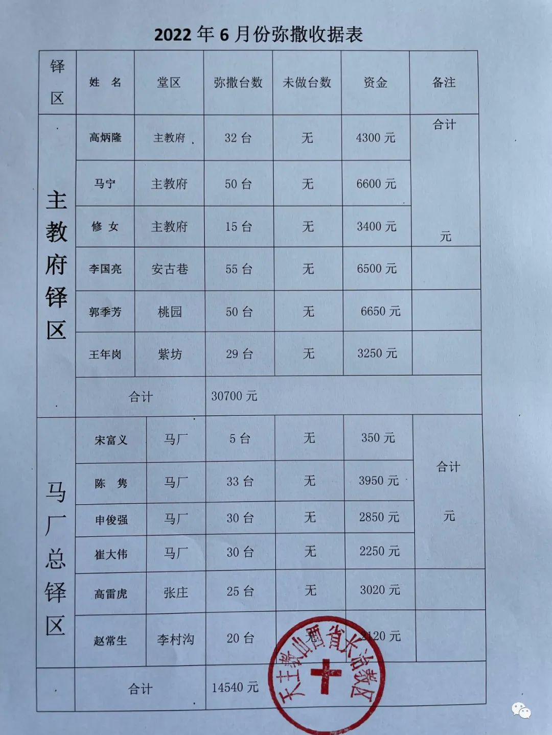 长治教区六月份弥撒献仪汇报