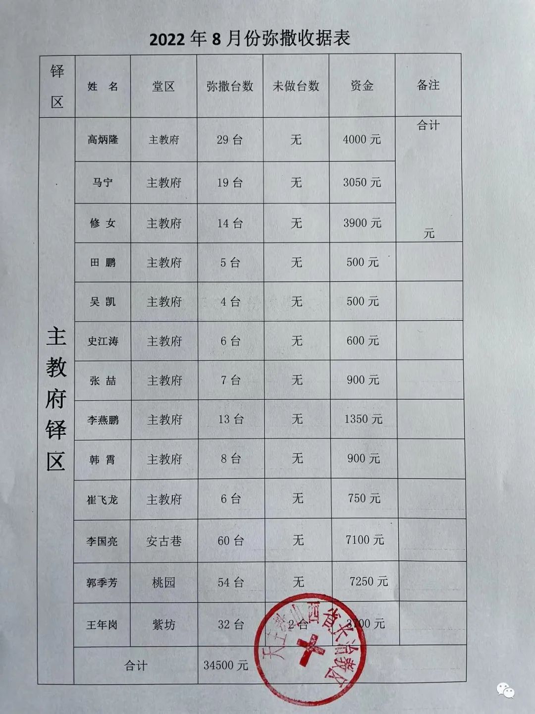 长治教区八月份弥撒献仪汇报