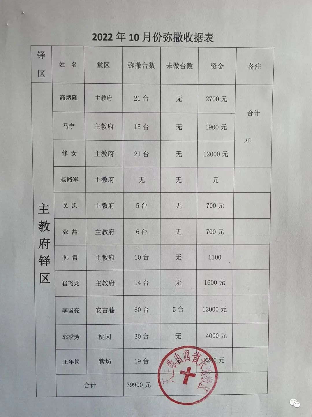 长治教区二0二二年十月份弥撒献仪汇报