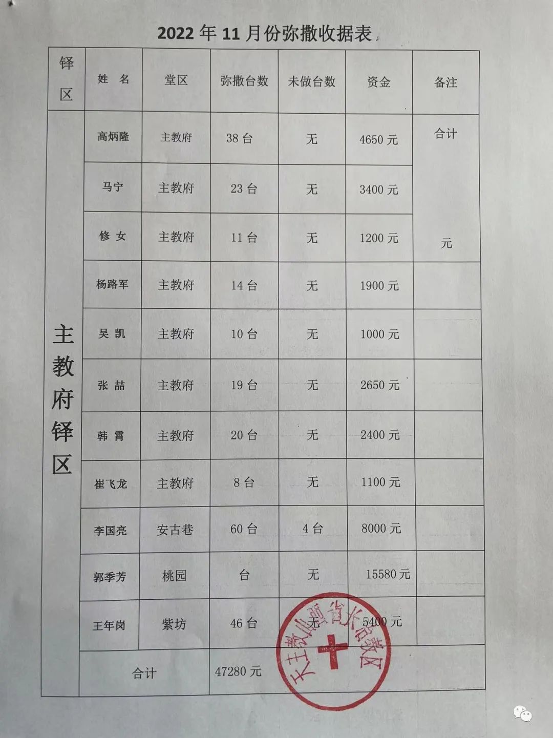 长治教区二0二二年十一月份弥撒献仪汇报