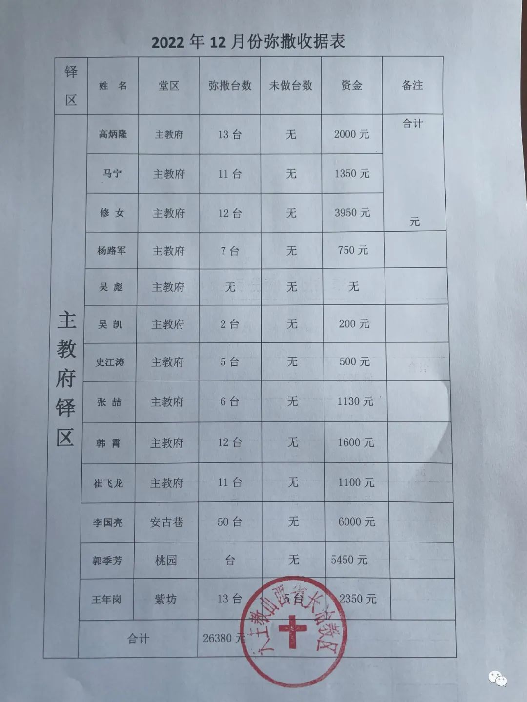 长治教区二0二二年十二月份弥撒献仪汇报