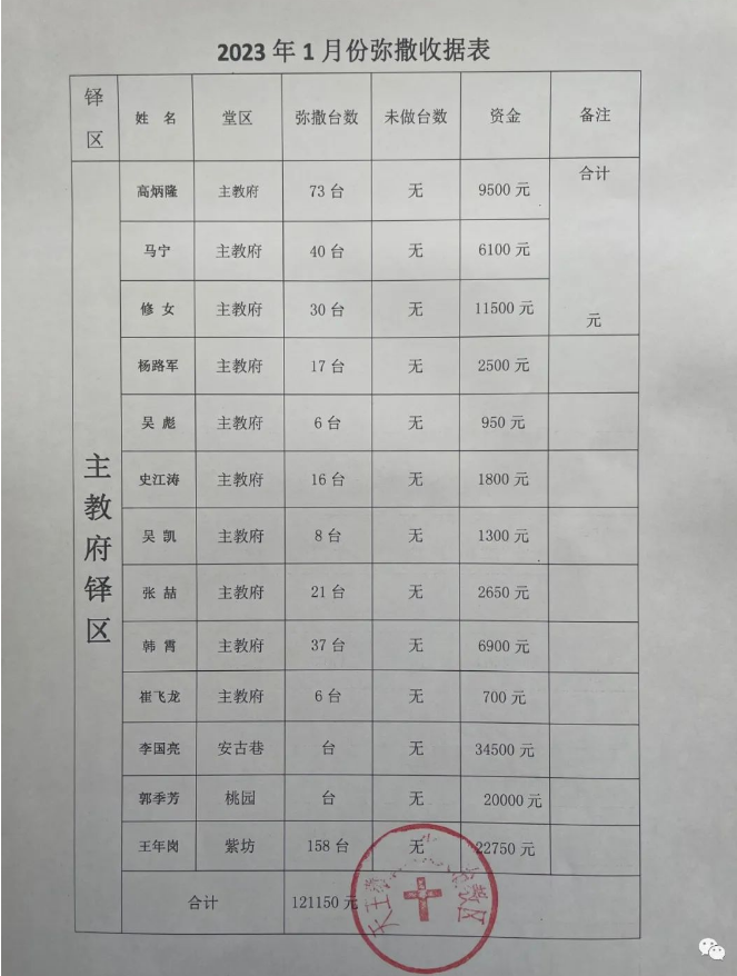 长治教区二0二三年一月份弥撒献仪汇报