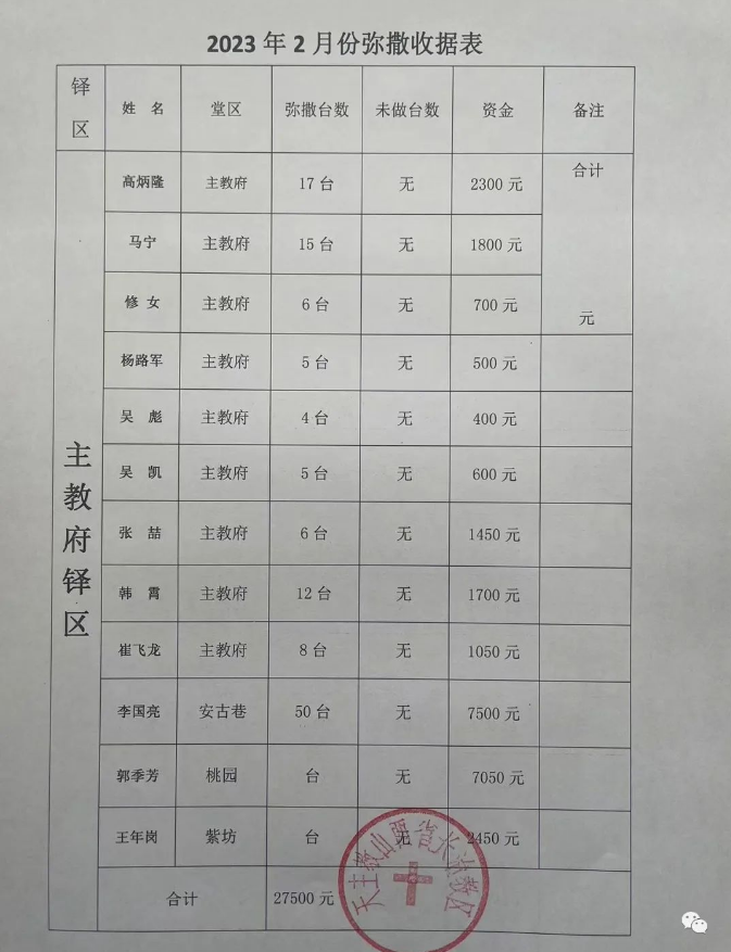 长治教区二0二三年二月份弥撒献仪汇报