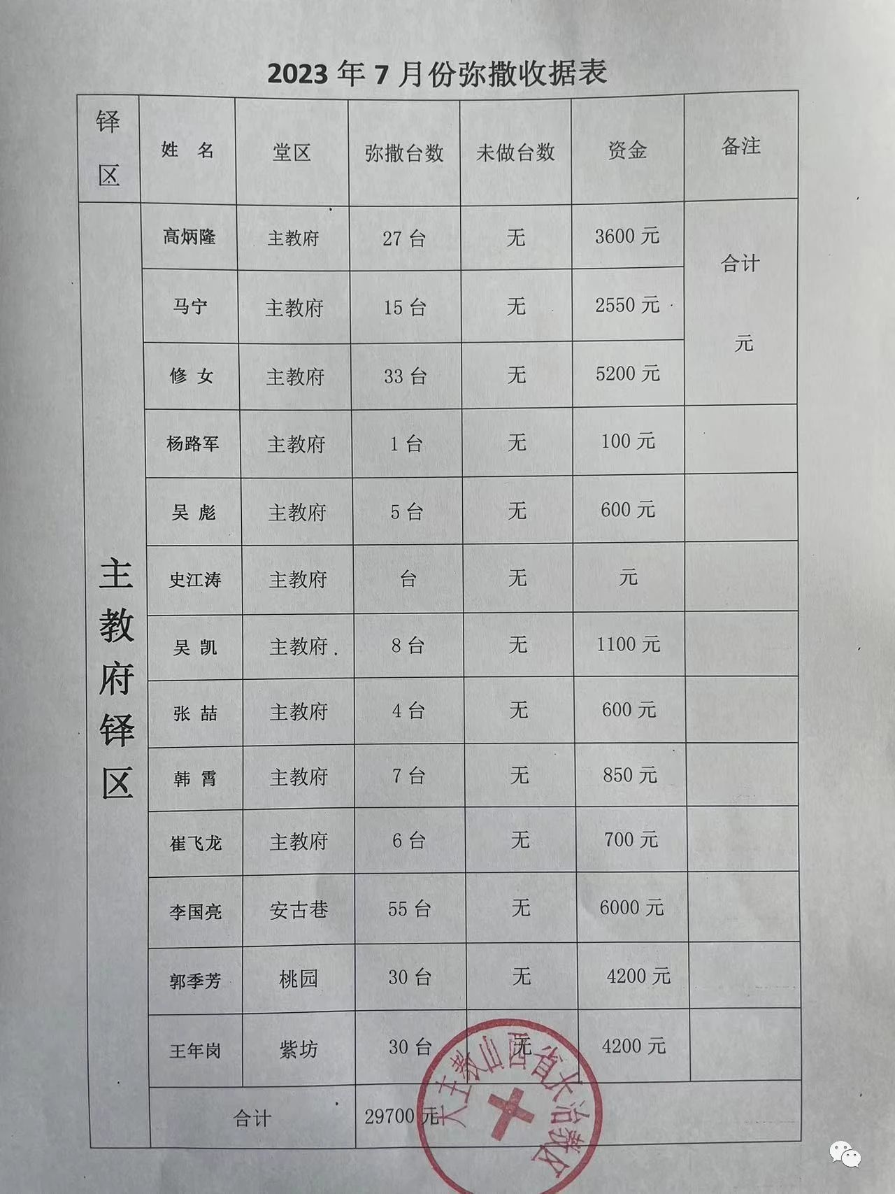 【教区动态】长治教区二0二三年七月份弥撒献仪汇报