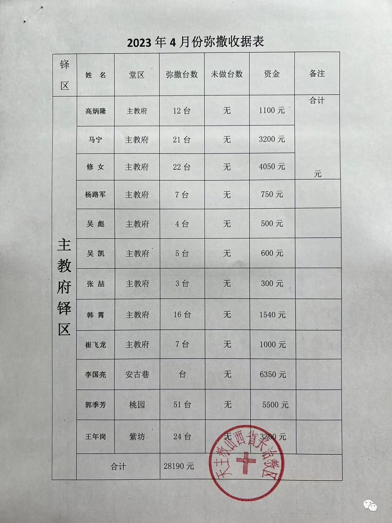 【教区动态】长治教区二0二三年四月份弥撒献仪汇报