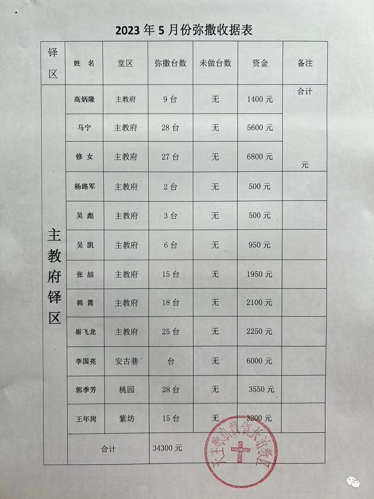 【教区动态】长治教区二0二三年五月份弥撒献仪汇报