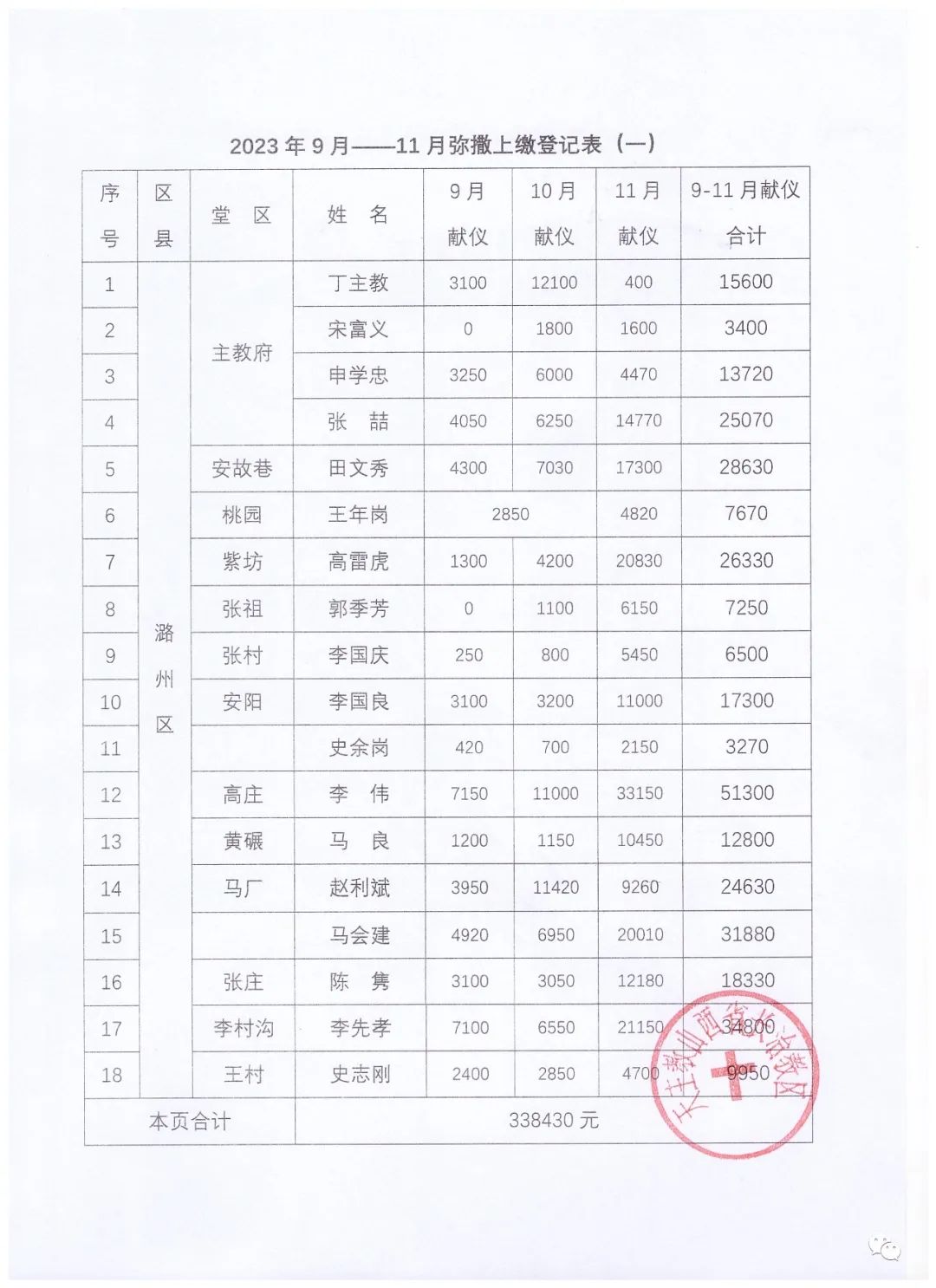 【教区动态】&#8203;长治教区二O二三年9月――11月弥撒献仪汇报